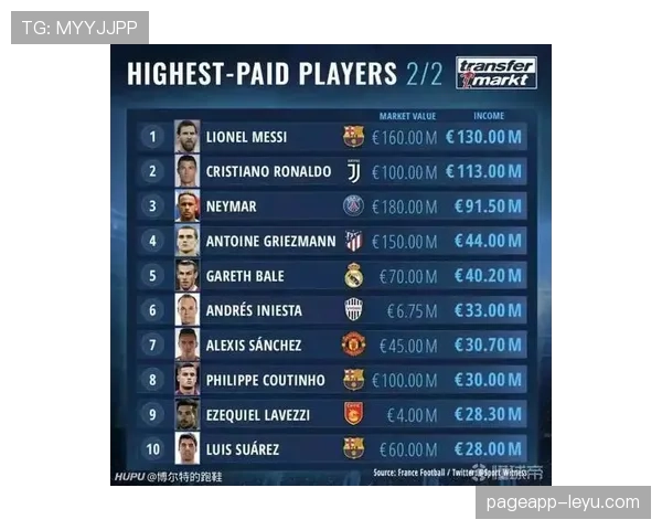 内马尔再次领衔福布斯收入榜,彰显球星商业价值与影响力持续提升